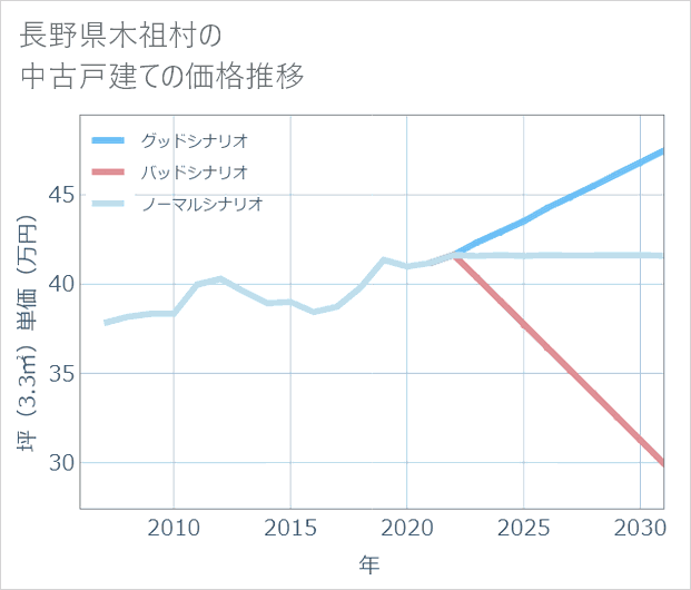 長野県木祖村の中古戸建て価格推移
