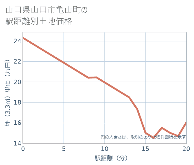 山口県山口市亀山町の徒歩距離別の土地坪単価