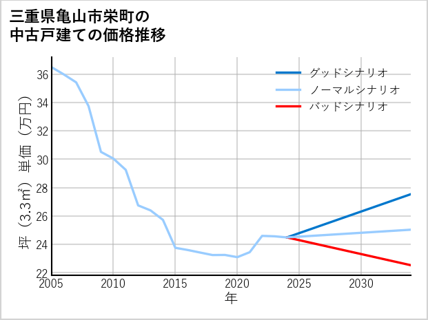 三重県亀山市栄町の中古戸建て価格推移