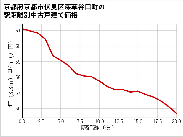 京都府京都市伏見区深草谷口町の徒歩距離別の中古戸建て坪単価