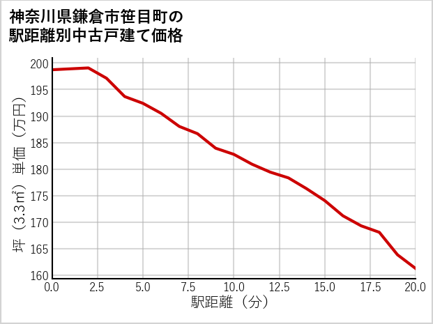 神奈川県鎌倉市笹目町の徒歩距離別の中古戸建て坪単価