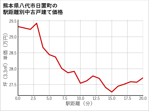 熊本県八代市日置町の徒歩距離別の中古戸建て坪単価