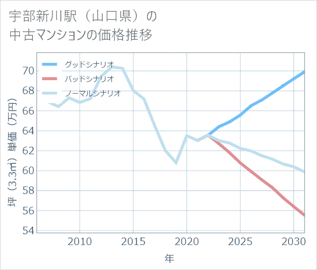 宇部新川駅(山口県)の中古マンション価格推移