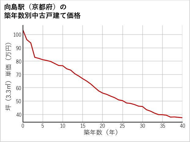 向島駅（京都府）の築年数別の中古戸建て坪単価