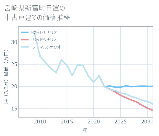 宮崎県新富町日置の中古戸建て価格推移