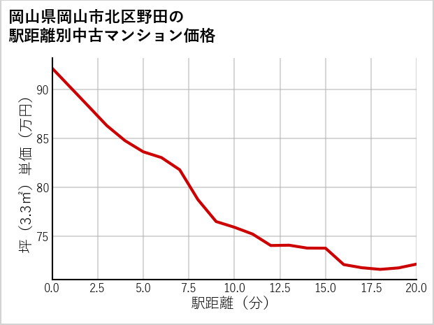 岡山県岡山市北区野田の徒歩距離別の中古マンション坪単価