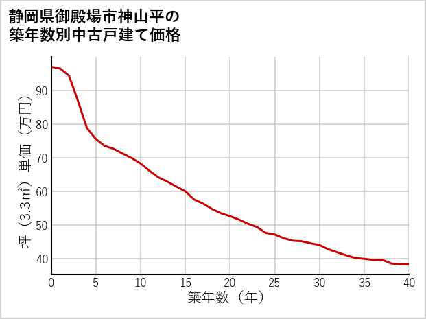 静岡県御殿場市神山平の築年数別の中古戸建て坪単価