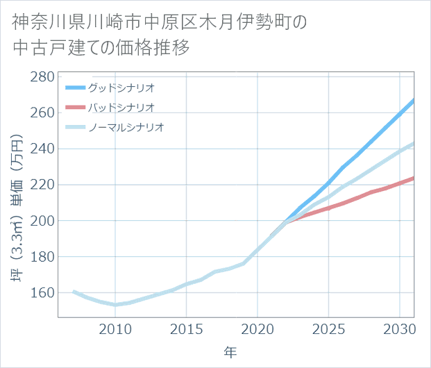 神奈川県川崎市中原区木月伊勢町の中古戸建て価格推移