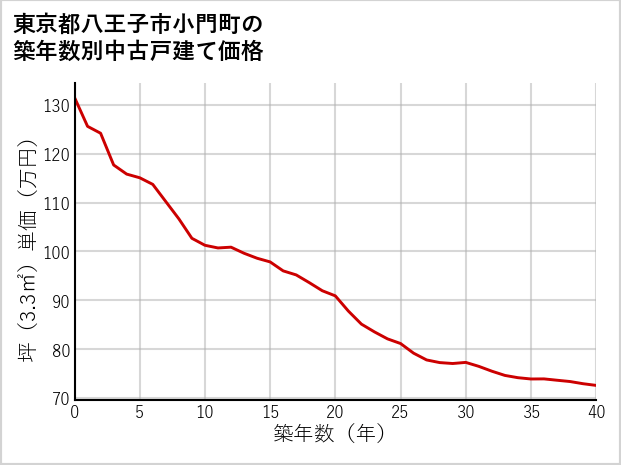 東京都八王子市小門町の築年数別の中古戸建て坪単価