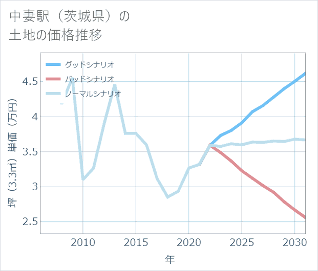 中妻駅(茨城県)の土地価格推移