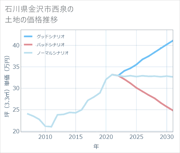 石川県金沢市西泉の土地価格推移