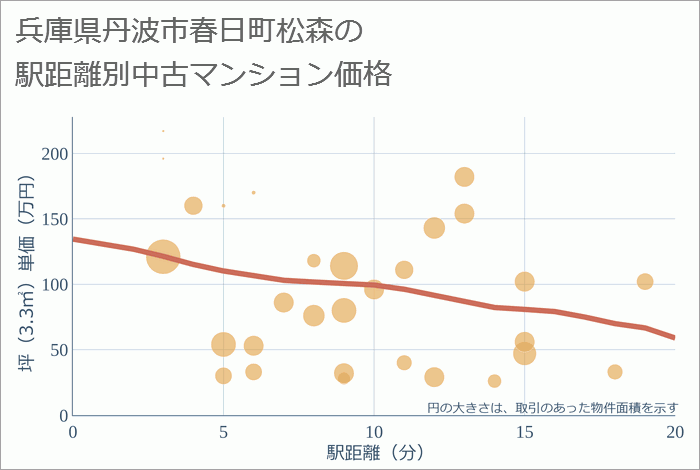 兵庫県丹波市春日町松森の徒歩距離別の中古マンション坪単価