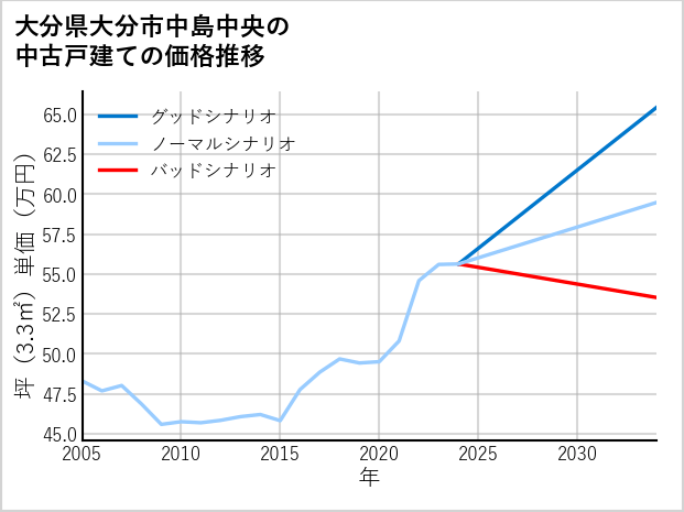 大分県大分市中島中央の中古戸建て価格推移