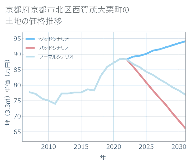 京都府京都市北区西賀茂大栗町の土地価格推移