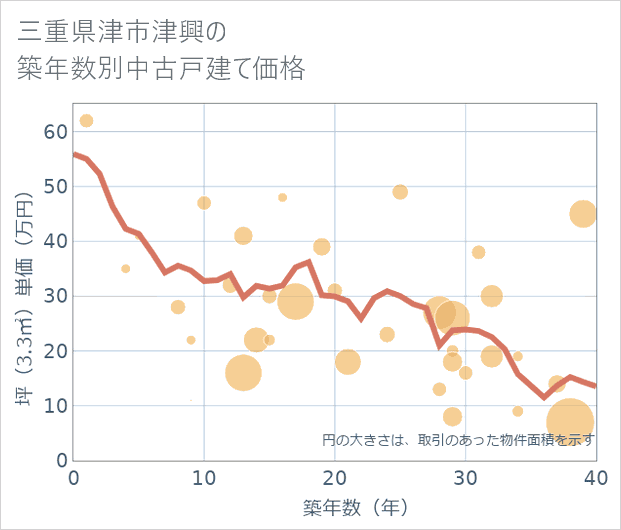 三重県津市津興の築年数別の中古戸建て坪単価