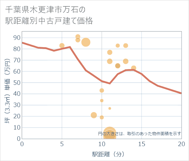 千葉県木更津市万石の徒歩距離別の中古戸建て坪単価