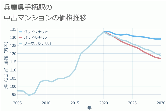 手柄駅（兵庫県）の中古マンション価格推移