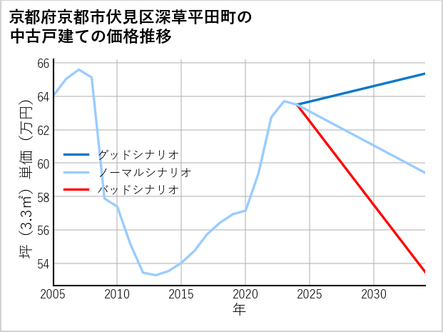 京都府京都市伏見区深草平田町の中古戸建て価格推移