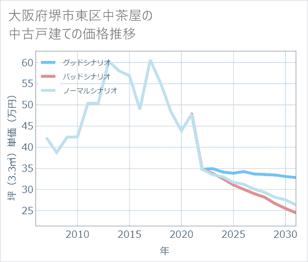 大阪府堺市東区中茶屋の中古戸建て価格推移