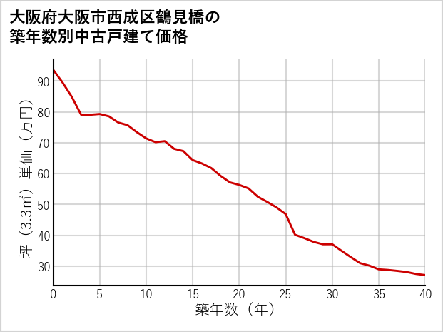 大阪府大阪市西成区鶴見橋の築年数別の中古戸建て坪単価