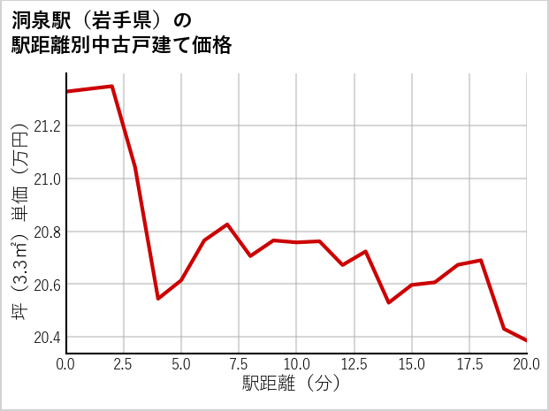 洞泉駅（岩手県）の徒歩距離別の中古戸建て坪単価