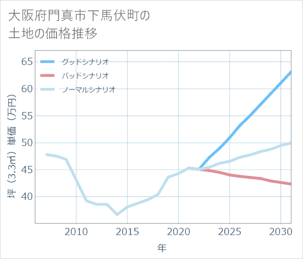 大阪府門真市下馬伏町の土地価格推移