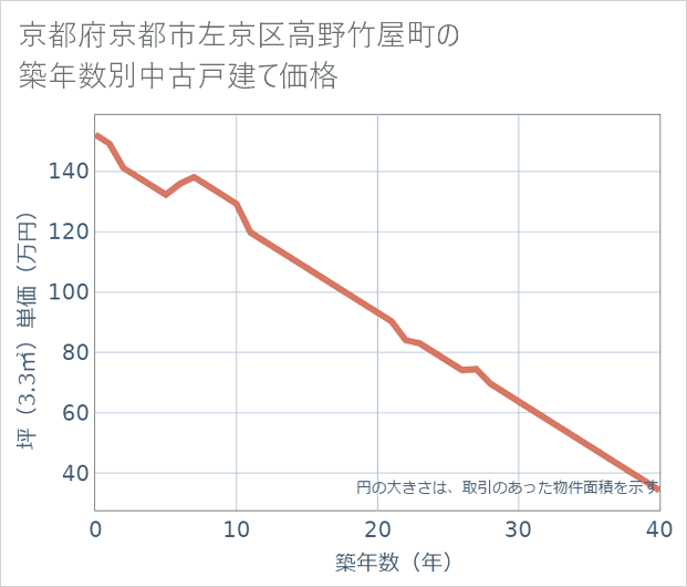 京都府京都市左京区高野竹屋町の築年数別の中古戸建て坪単価