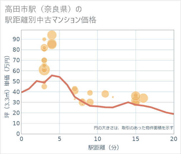 高田市駅(奈良県)の徒歩距離別の中古マンション坪単価