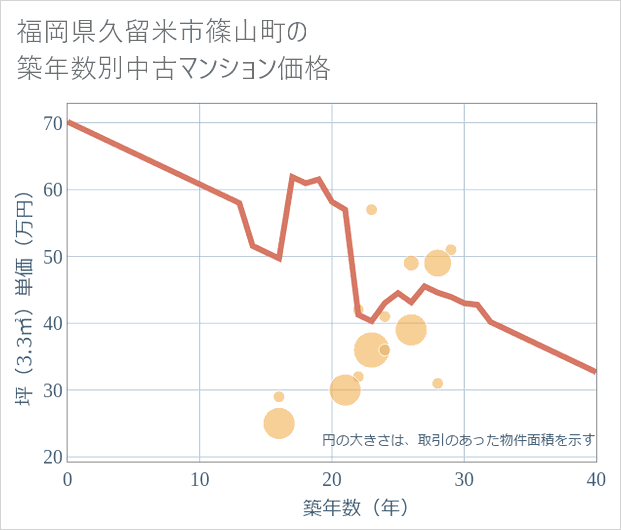 福岡県久留米市篠山町の築年数別の中古マンション坪単価