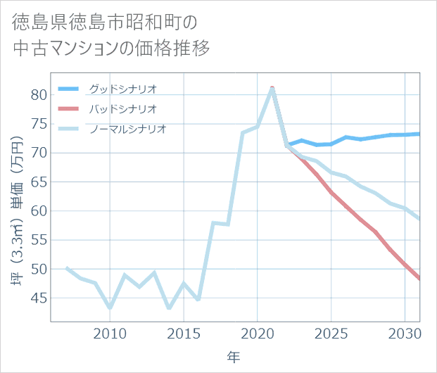 徳島県徳島市昭和町の中古マンション価格推移