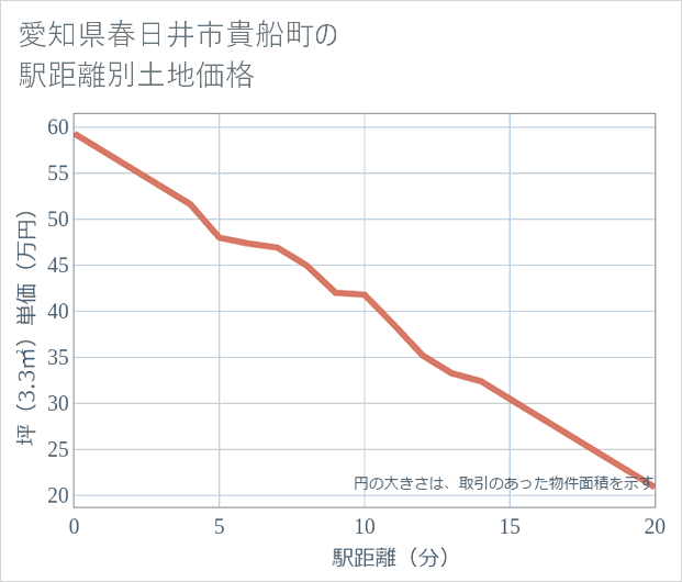 愛知県春日井市貴船町の徒歩距離別の土地坪単価