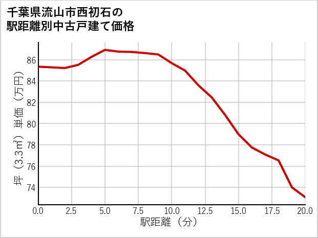 千葉県流山市西初石の徒歩距離別の中古戸建て坪単価