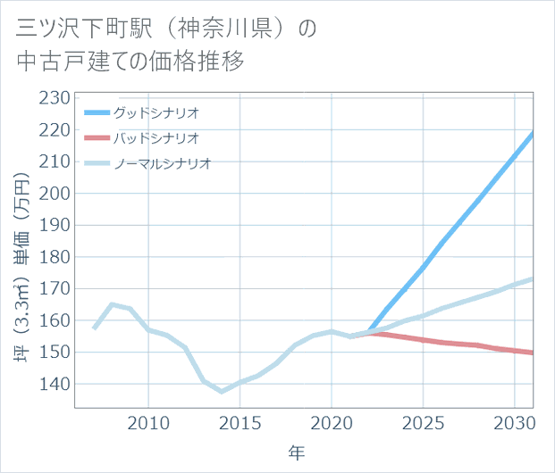 三ツ沢下町駅(神奈川県)の中古戸建て価格推移