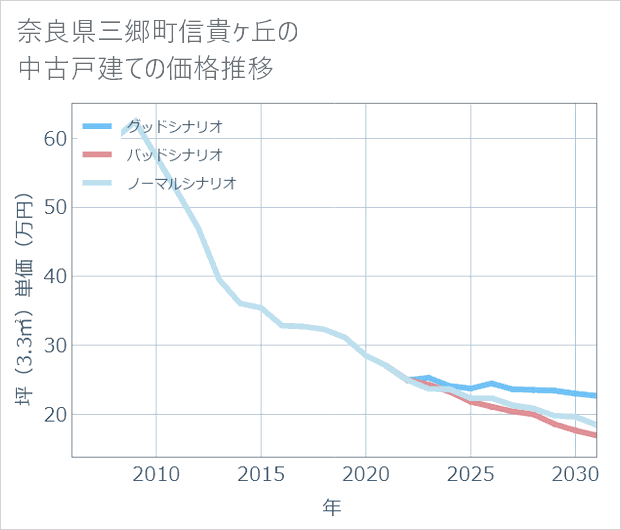 奈良県三郷町信貴ケ丘の中古戸建て価格推移