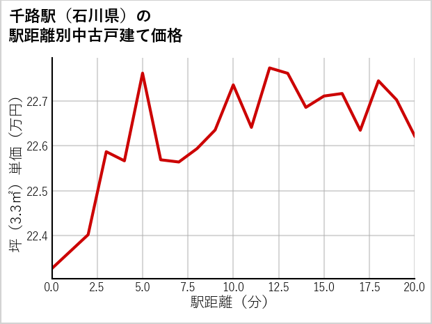 千路駅（石川県）の徒歩距離別の中古戸建て坪単価