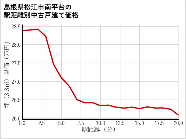 島根県松江市南平台の徒歩距離別の中古戸建て坪単価
