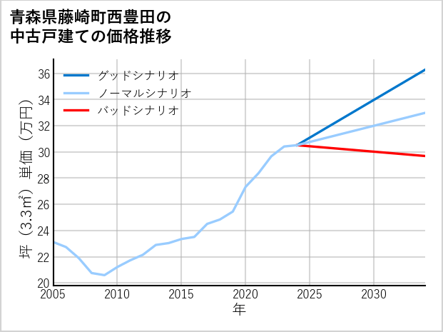 青森県藤崎町西豊田の中古戸建て価格推移