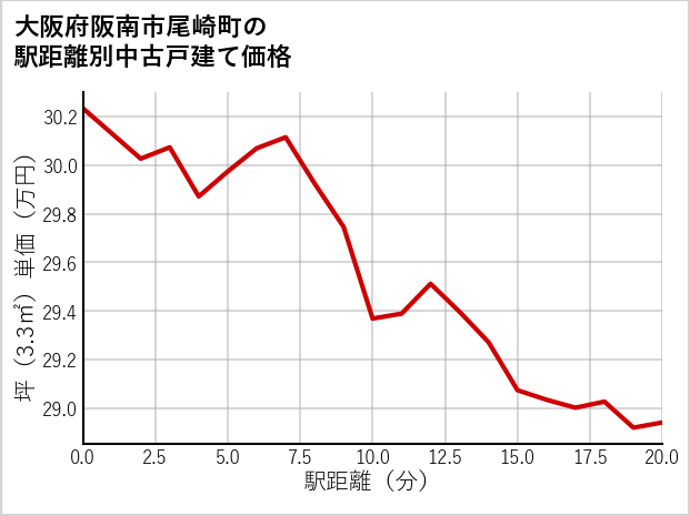 大阪府阪南市尾崎町の徒歩距離別の中古戸建て坪単価