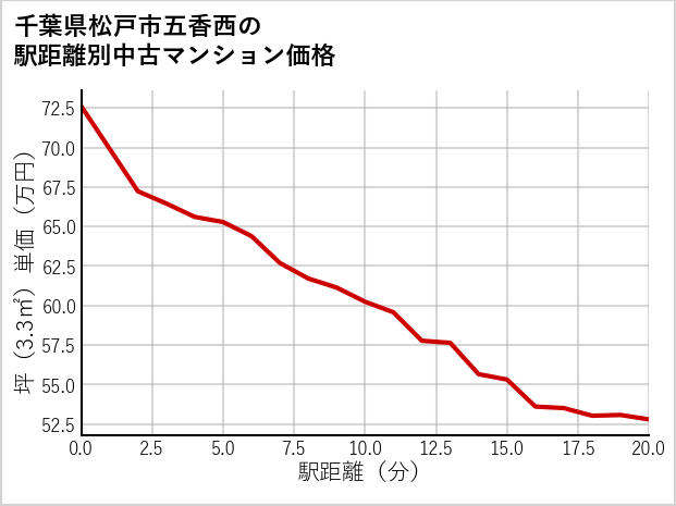 千葉県松戸市五香西の徒歩距離別の中古マンション坪単価