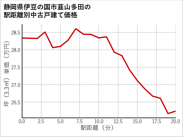 静岡県伊豆の国市韮山多田の徒歩距離別の中古戸建て坪単価