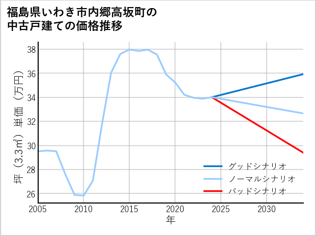 福島県いわき市内郷高坂町の中古戸建て価格推移