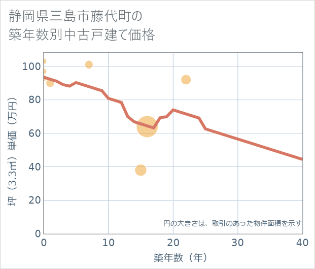 静岡県三島市藤代町の築年数別の中古戸建て坪単価