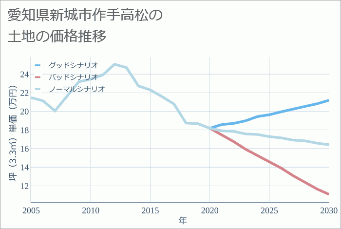 愛知県新城市作手高松の土地価格推移