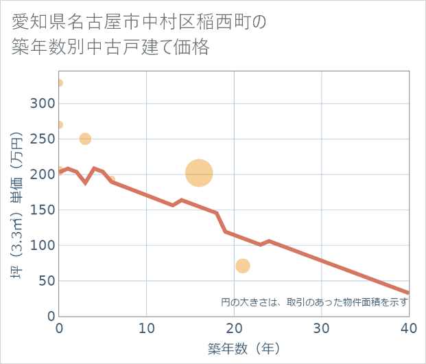 愛知県名古屋市中村区稲西町の築年数別の中古戸建て坪単価