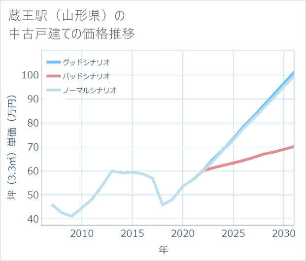 蔵王駅(山形県)の中古戸建て価格推移