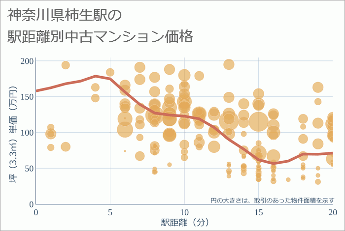 柿生駅（神奈川県）の徒歩距離別の中古マンション坪単価