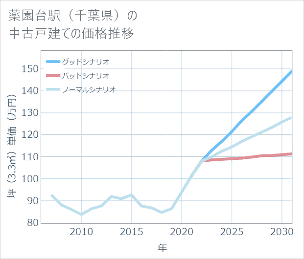 薬園台駅(千葉県)の中古戸建て価格推移