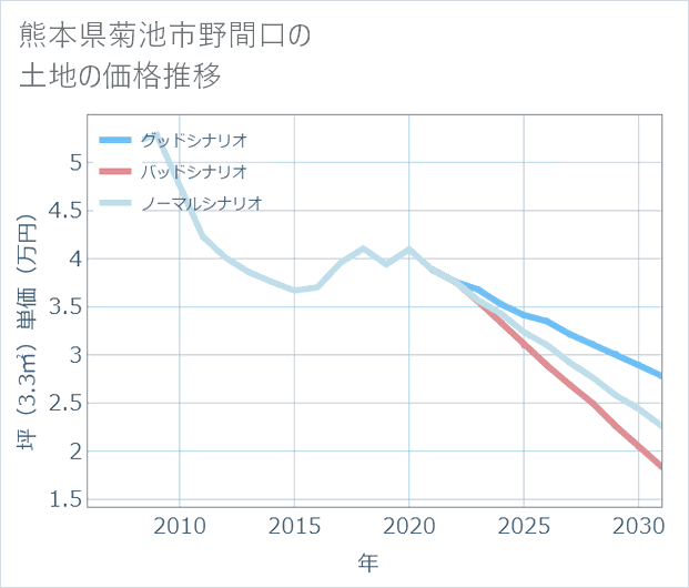 熊本県菊池市野間口の土地価格推移