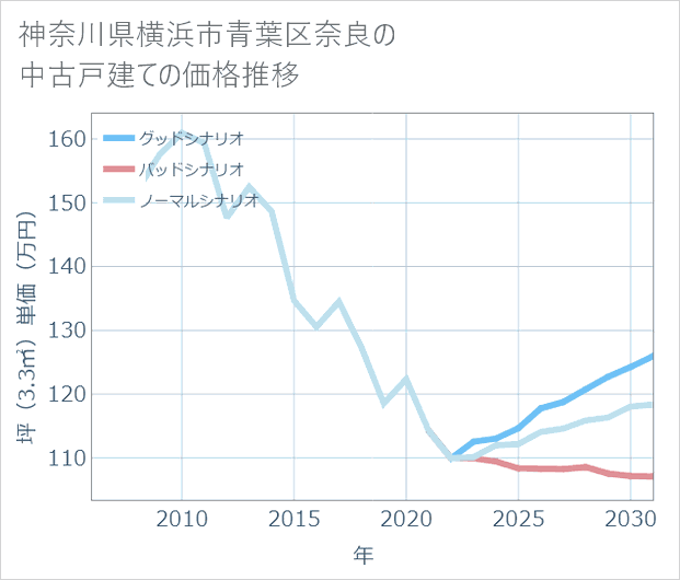 神奈川県横浜市青葉区奈良の中古戸建て価格推移