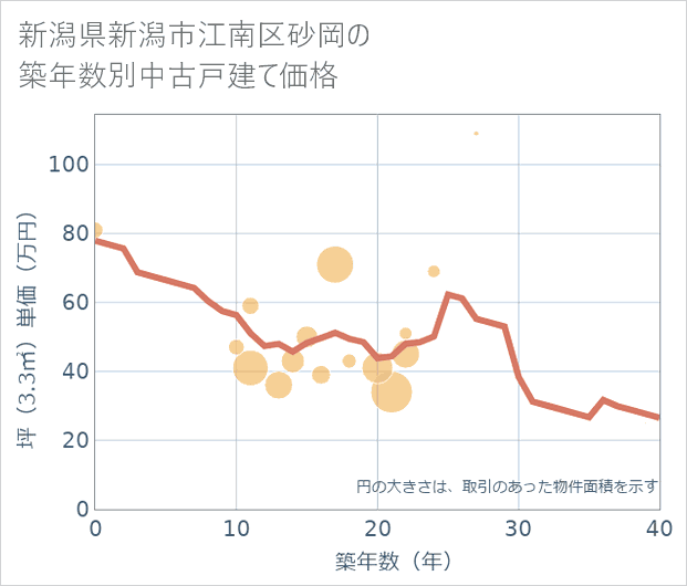 新潟県新潟市江南区砂岡の築年数別の中古戸建て坪単価